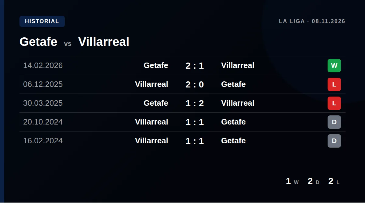 Getafe: h2h card