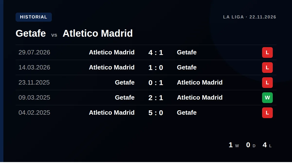 Getafe: h2h card