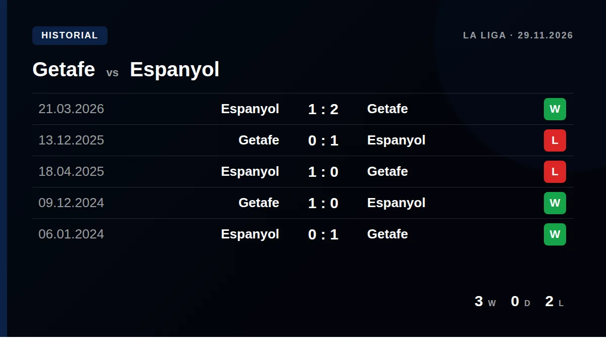 Getafe: h2h card