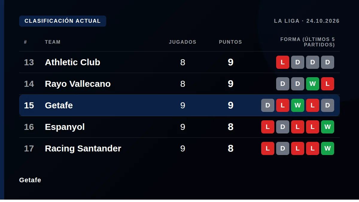 Getafe: Table snapshot