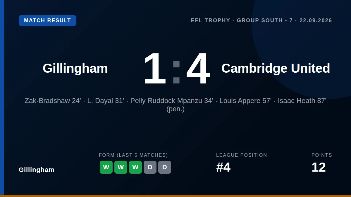 Gillingham opened their Jersey Mike's Trophy group stage with a 4-1 home defeat to Cambridge United despite a goal from...