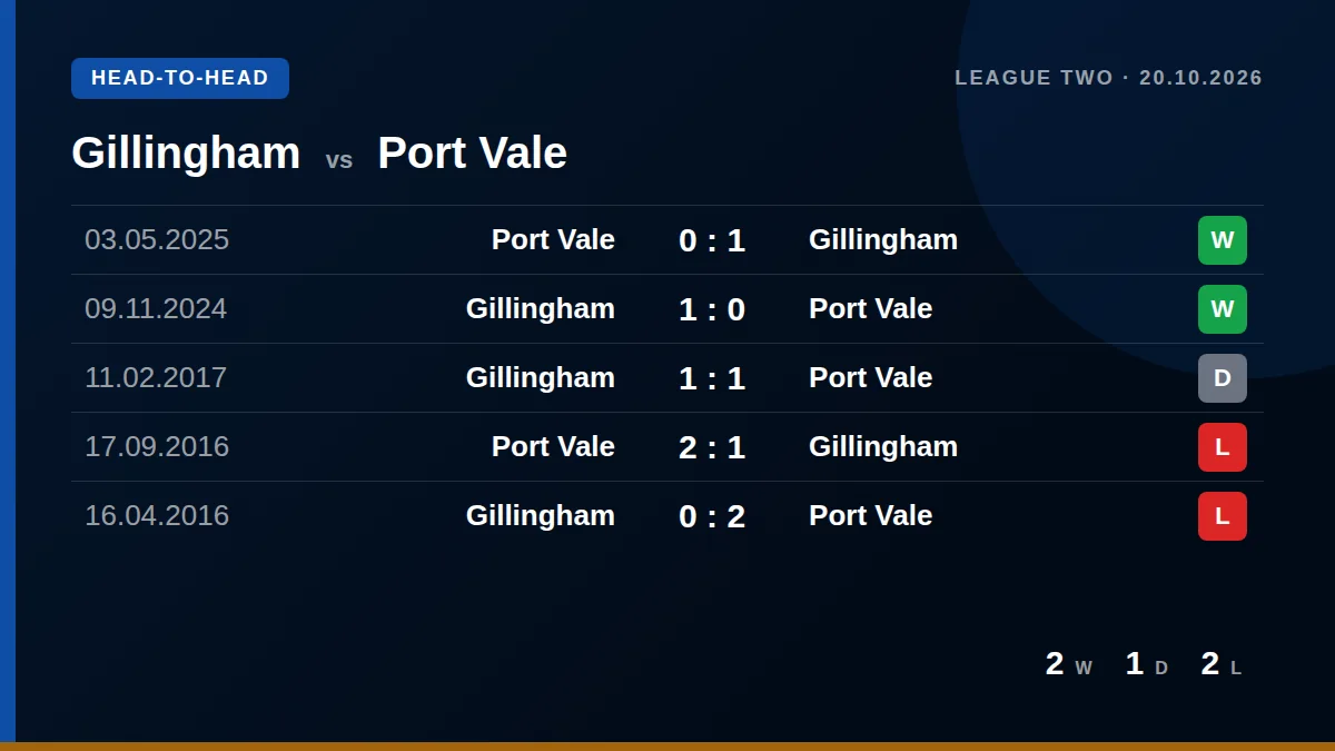 Gillingham: h2h card