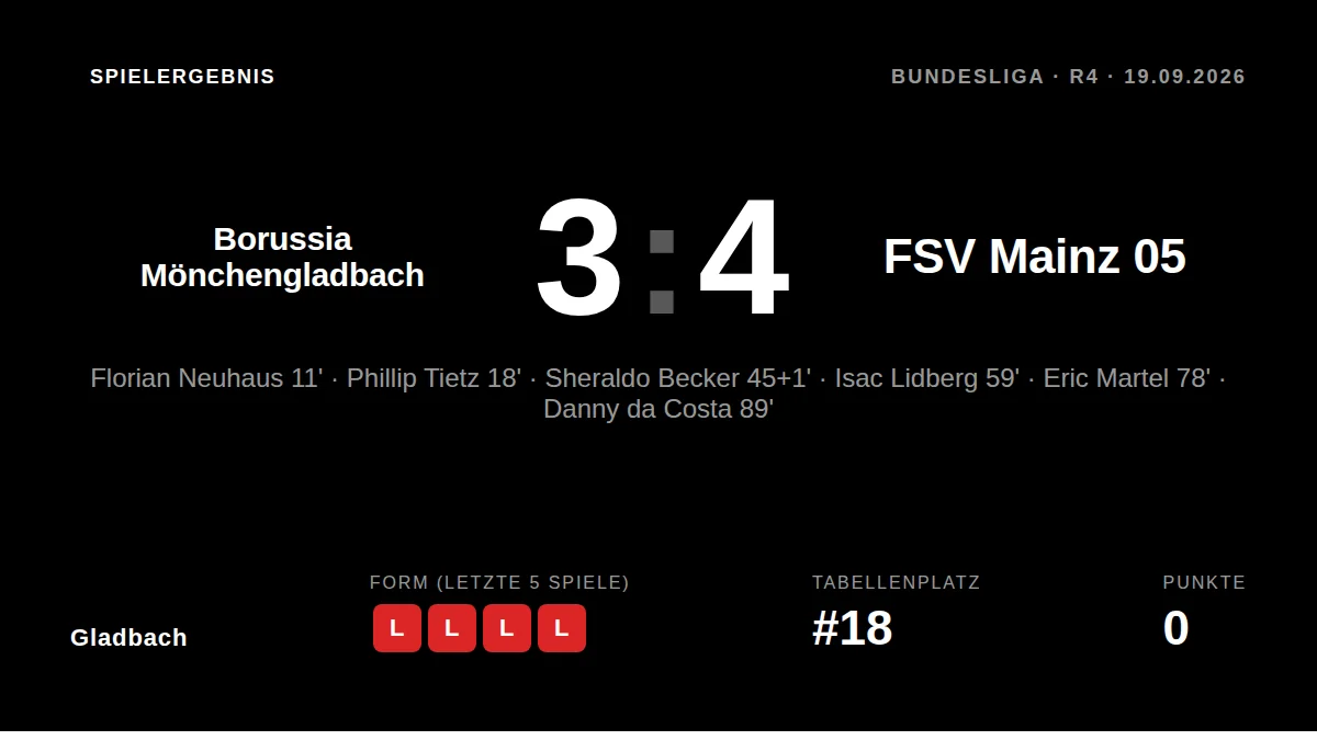 Borussia Mönchengladbach host FSV Mainz 05 on Saturday, with former Mainz assistant Jan-Moritz Lichte in interim charge...