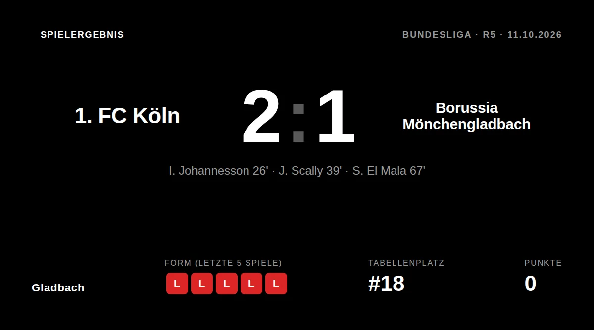 Borussia Mönchengladbach verlor das Bundesliga-Derby beim 1