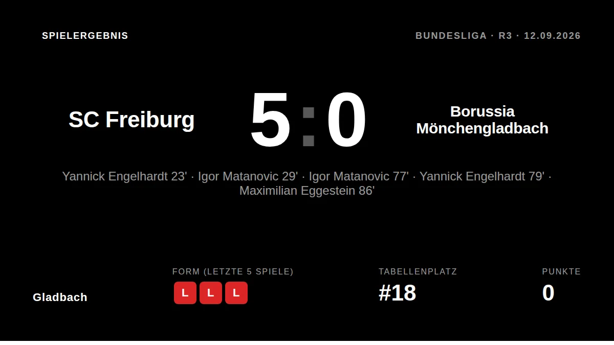 Borussia Mönchengladbach verliert 0:5 bei der SC Freiburg und steht nach drei Spielen ohne Punkt auf Rang 18 der Bundesliga