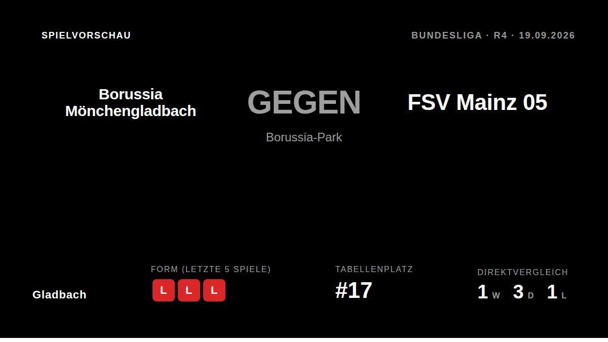 Borussia Mönchengladbach, winless and bottom of the Bundesliga, need a result at home against FSV Mainz 05 to kickstart...