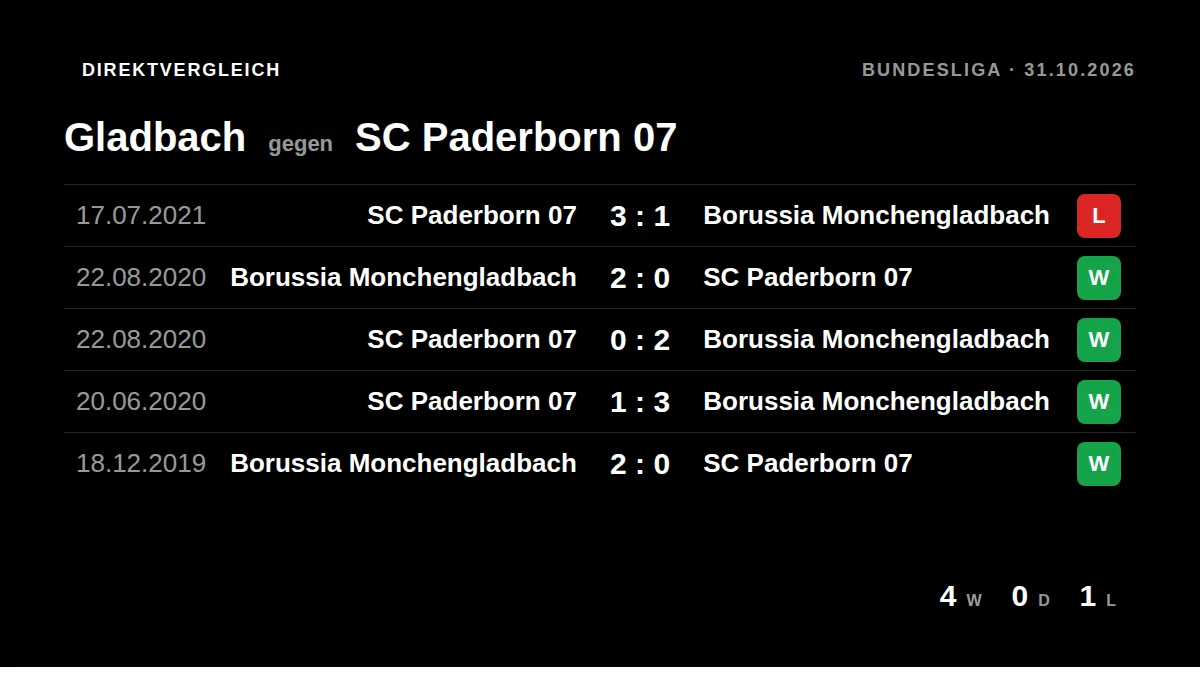 Gladbach: h2h card