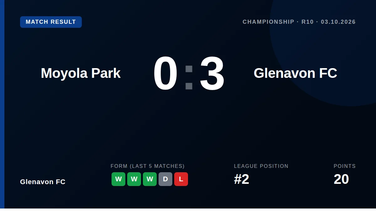 Glenavon FC secured a comfortable 3-0 away victory over Moyola Park on Saturday to move within a point of the...