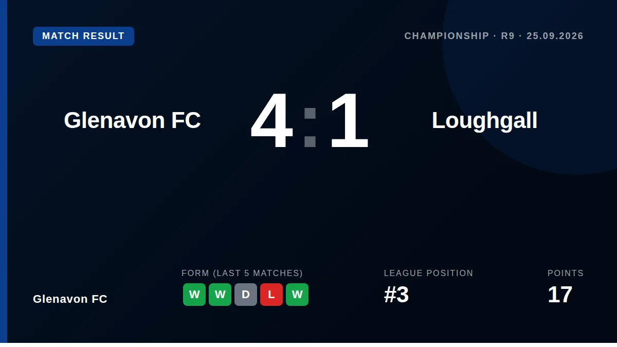 Glenavon FC moved to 17 points and third in the Championship after a convincing 4-1 home win against Loughgall on Friday...