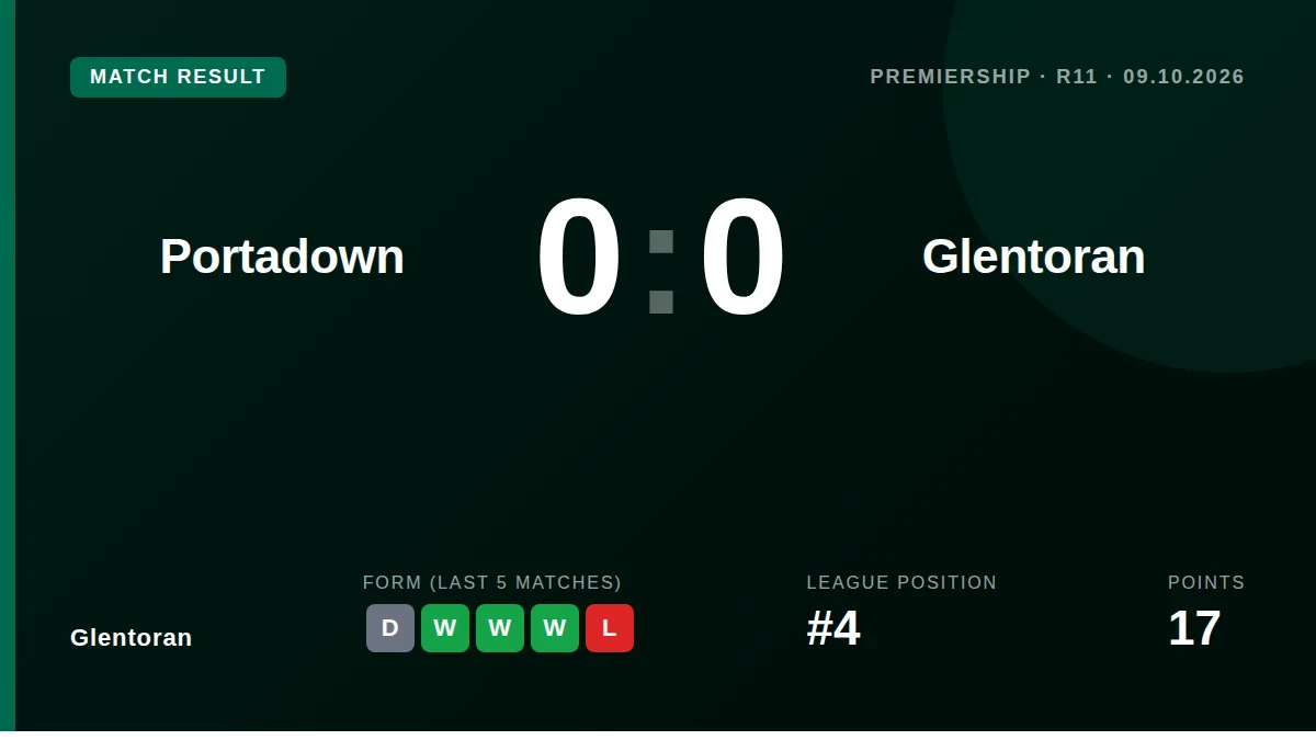 Glentoran earned a point away to Portadown in a tight Premiership contest, a result that keeps them fourth in the table...