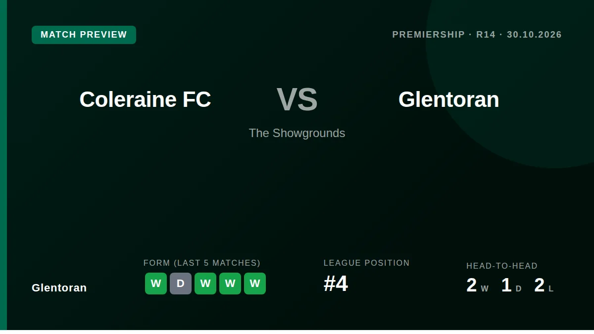 Glentoran travel to face league leaders Coleraine on Friday aiming to extend their five-match unbeaten run and close a...
