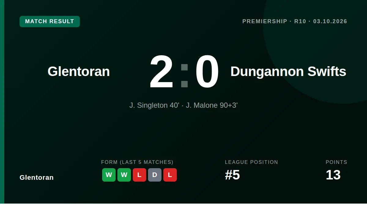 Glentoran secured a 2-0 Premiership victory over Dungannon Swifts with goals from J