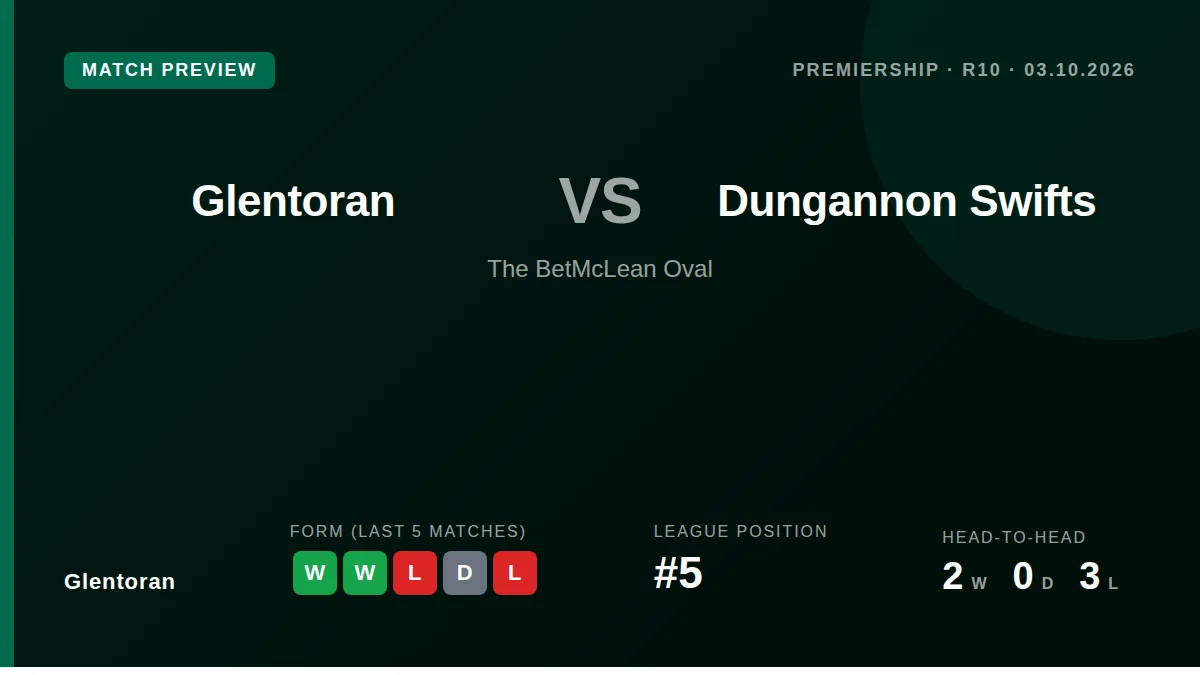 Glentoran look to build on back-to-back wins when they host Dungannon Swifts at The BetMcLean Oval this weekend, sitting...