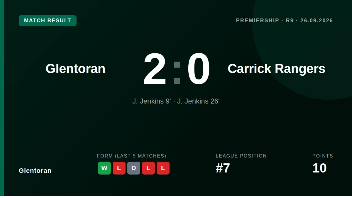Glentoran defeated Carrick Rangers 2-0 at home with Jordan Jenkins scoring both goals in the first half for interim boss...