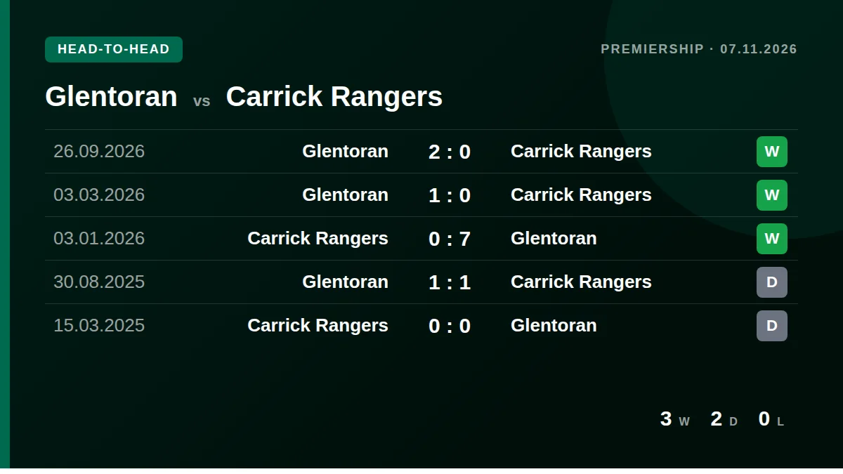 Glentoran: h2h card