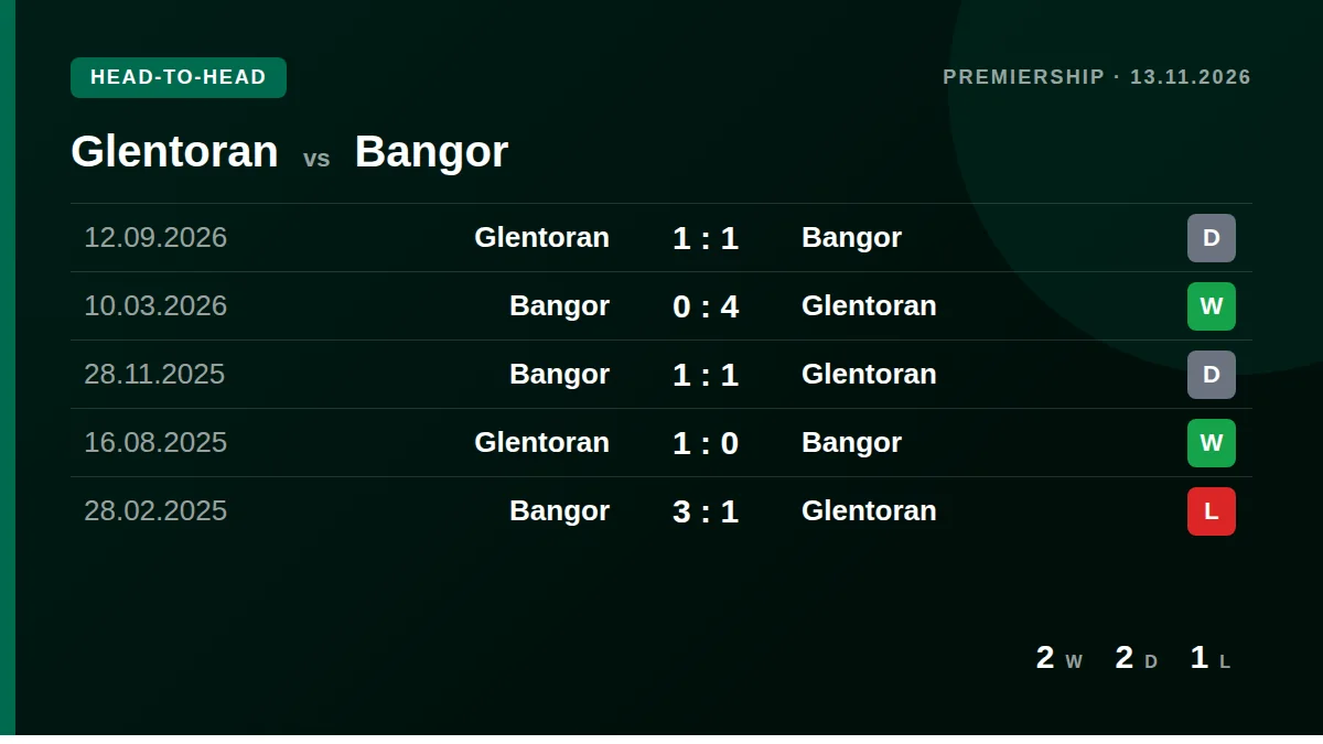 Glentoran: h2h card