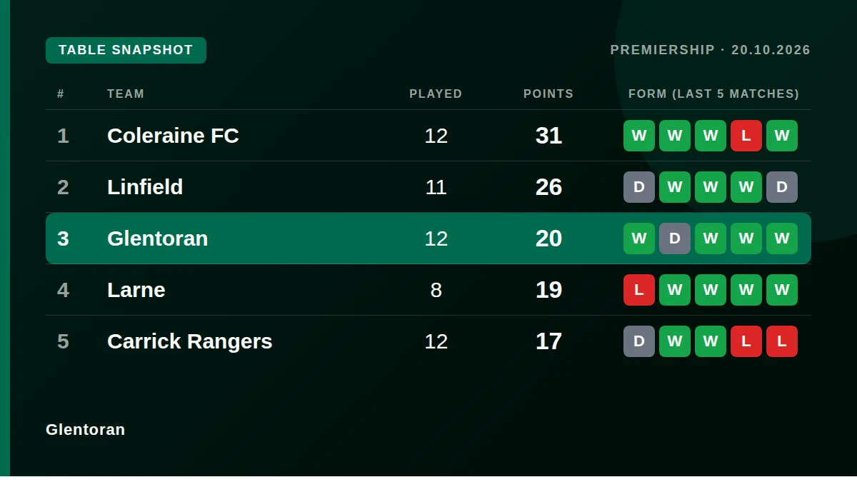 Glentoran: Table snapshot
