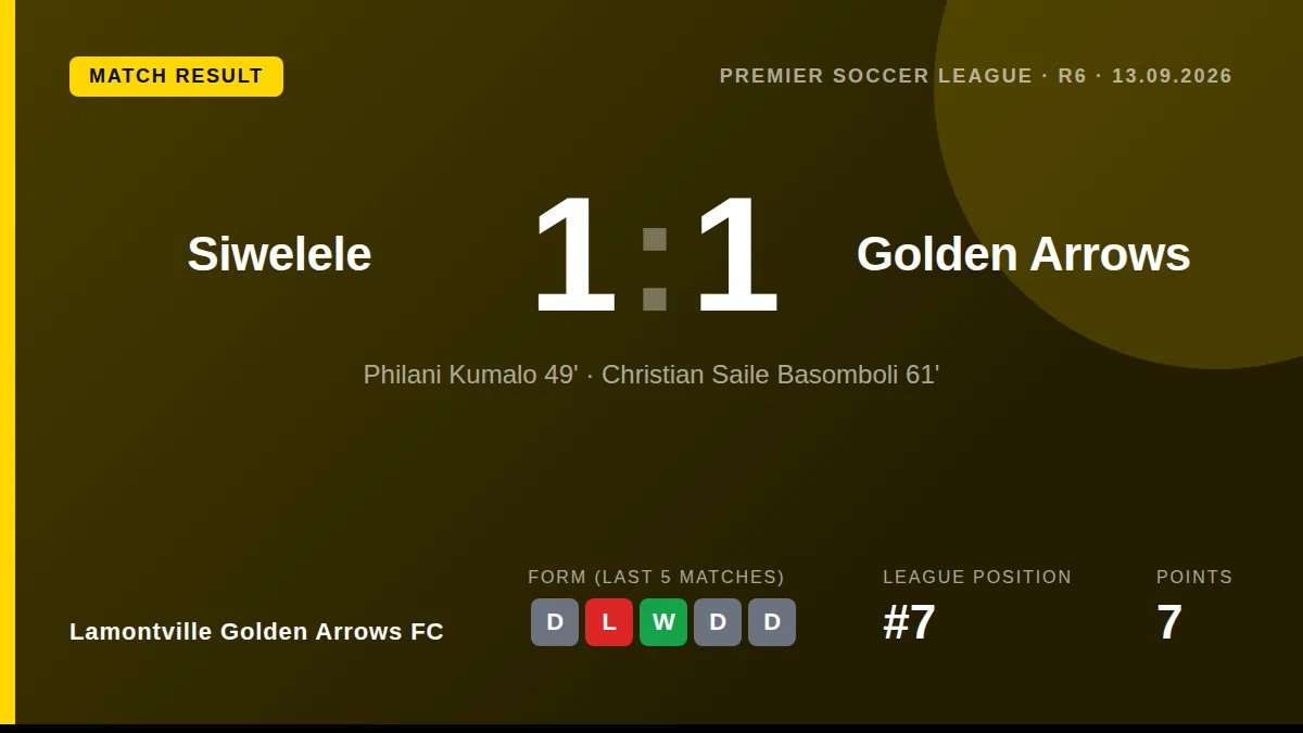 Lamontville Golden Arrows FC drew 1-1 with Siwelele FC, a result that leaves them seventh in the Premier Soccer League...