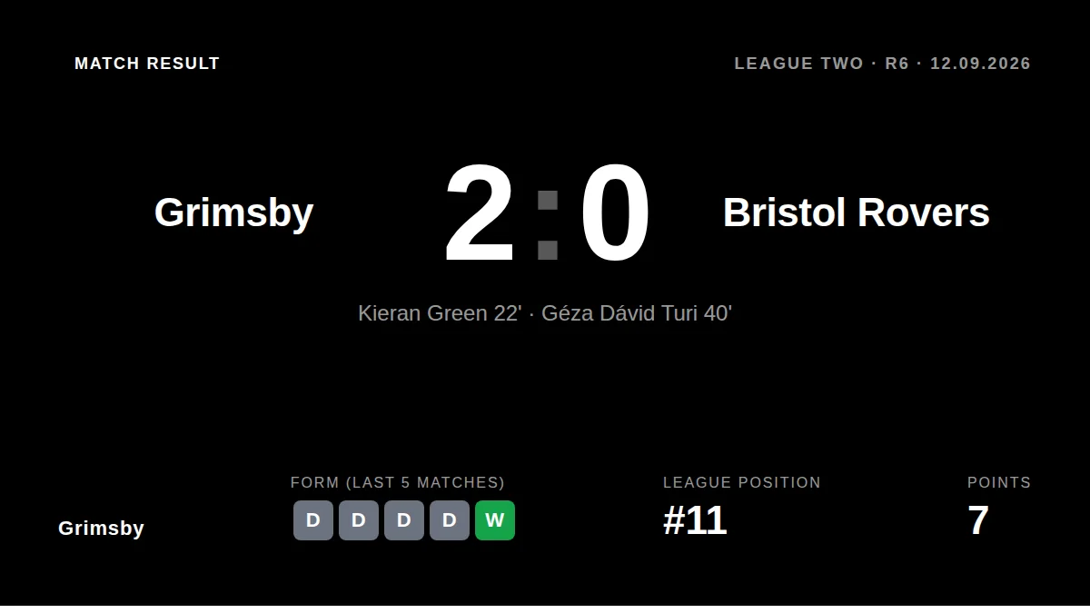 Grimsby Town beat Bristol Rovers 2-0 at Blundell Park, with goals from Kieran Green and Geza David Turi ending a run of...
