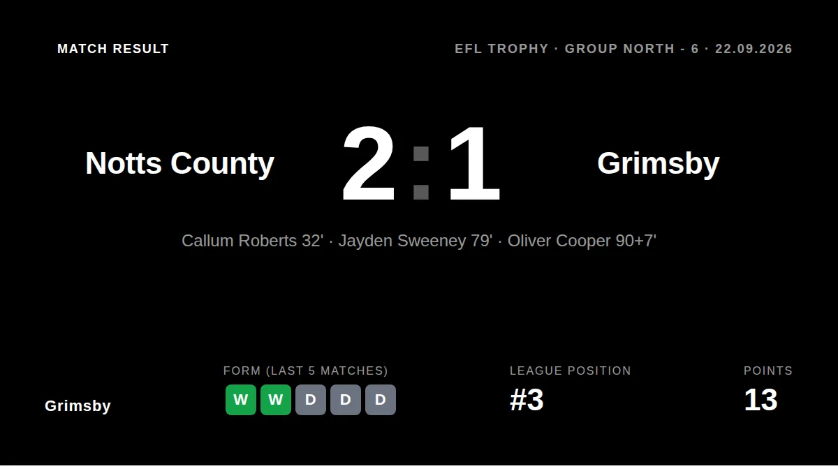 Jayden Sweeney's second-half strike was not enough as Grimsby fell to a 2-1 loss at Notts County in the EFL Trophy, with...