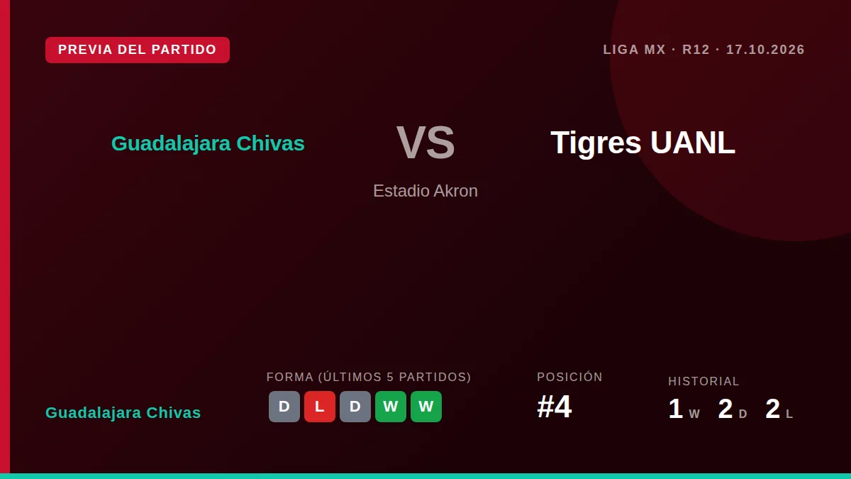 El Guadalajara Chivas, cuarto en la tabla con 19 puntos, se enfrenta al Tigres UANL este sábado en el Estadio Akron tras...