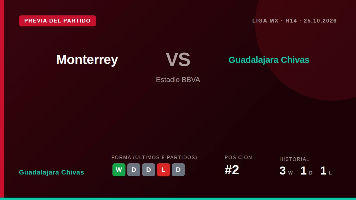 El Guadalajara Chivas, segundo en la tabla con 23 puntos, se enfrenta al Monterrey en el Estadio BBVA este sábado...