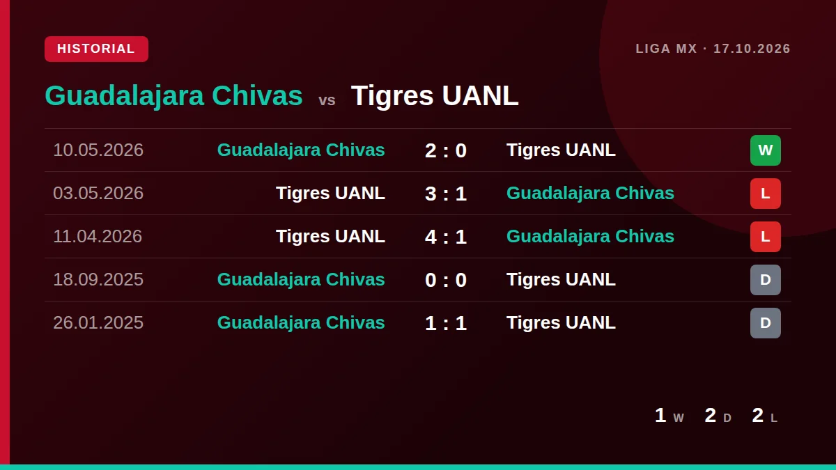 Guadalajara Chivas: h2h card