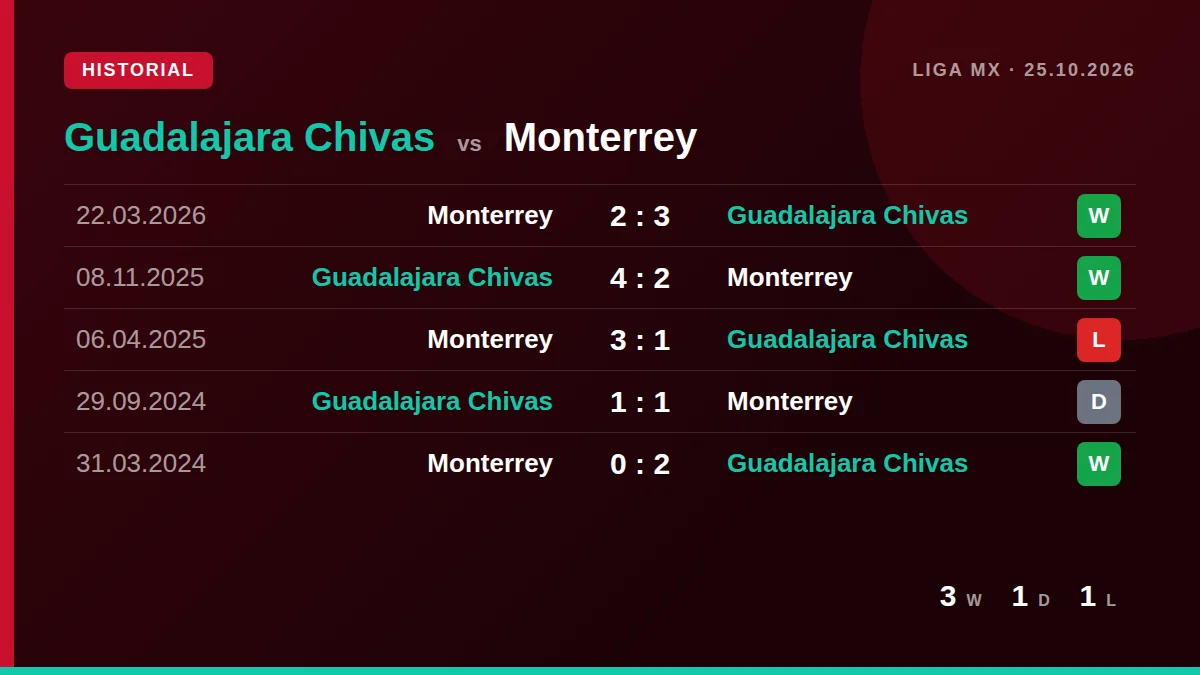 Guadalajara Chivas: h2h card