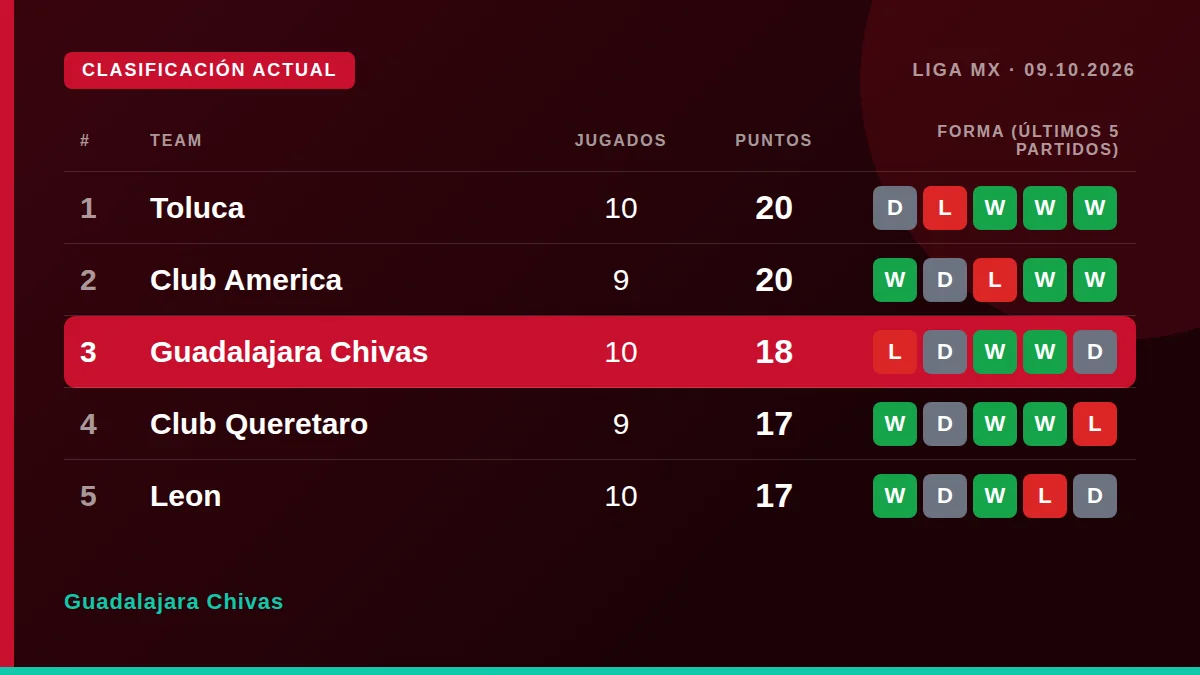 Guadalajara Chivas: Clasificación actual