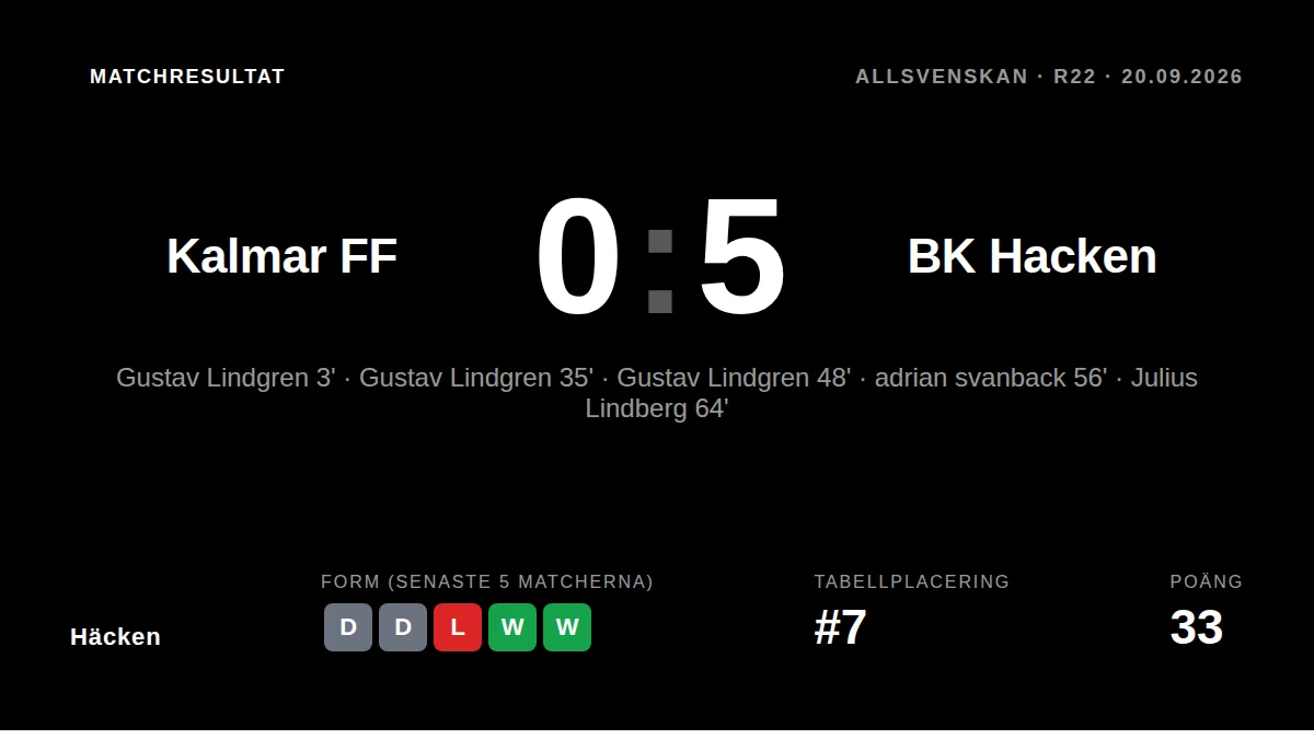 Gustav Lindgren stod för tre mål när Häcken krossade Kalmar FF med 5-0 på bortaplan, en seger som flyttar laget upp på...