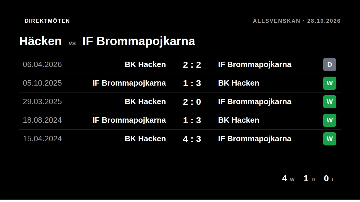 Häcken: h2h card