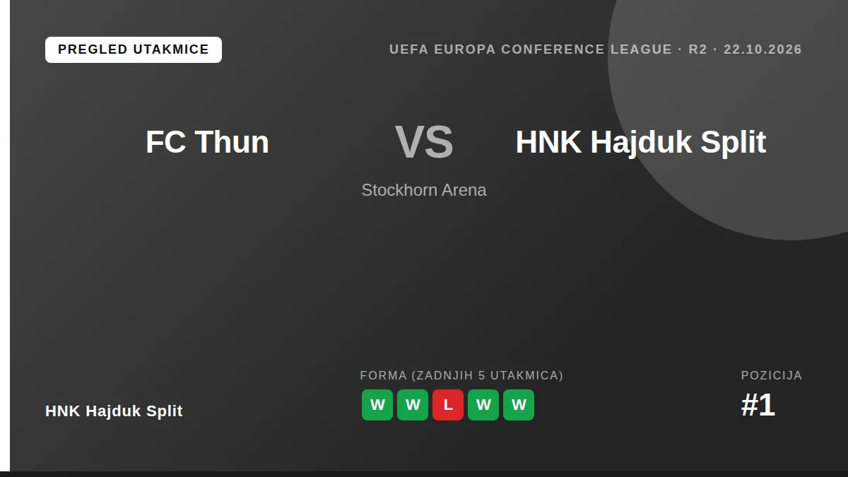 HNK Hajduk Split nastavlja europsku kampanju u četvrtak protiv FC Thuna u Švicarskoj, dolazeći u utakmicu s tri uzastopne...