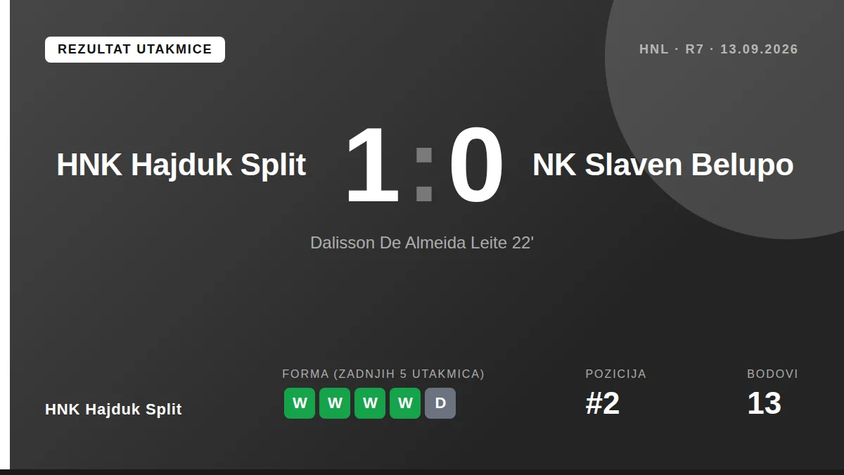 HNK Hajduk Split je slavio 1-0 pobjedu nad NK Slaven Belupom u 18:00 sata na Stadionu Poljud, a jedini gol je postigao...
