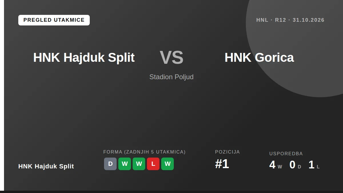 Prvak HNL-a Hajduk Split nastavlja domaću seriju u subotu protiv Gorice, s ciljem očuvanja vodstva na tablici