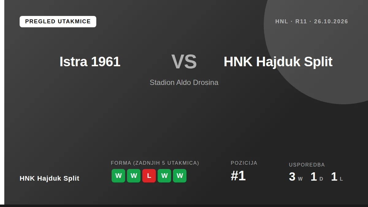 HNK Hajduk Split dolazi u utakmicu 11. kola HNL-a protiv Istre 1961 s četiri uzastopne pobjede i vodećom pozicijom na...