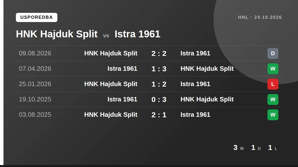 HNK Hajduk Split: h2h card