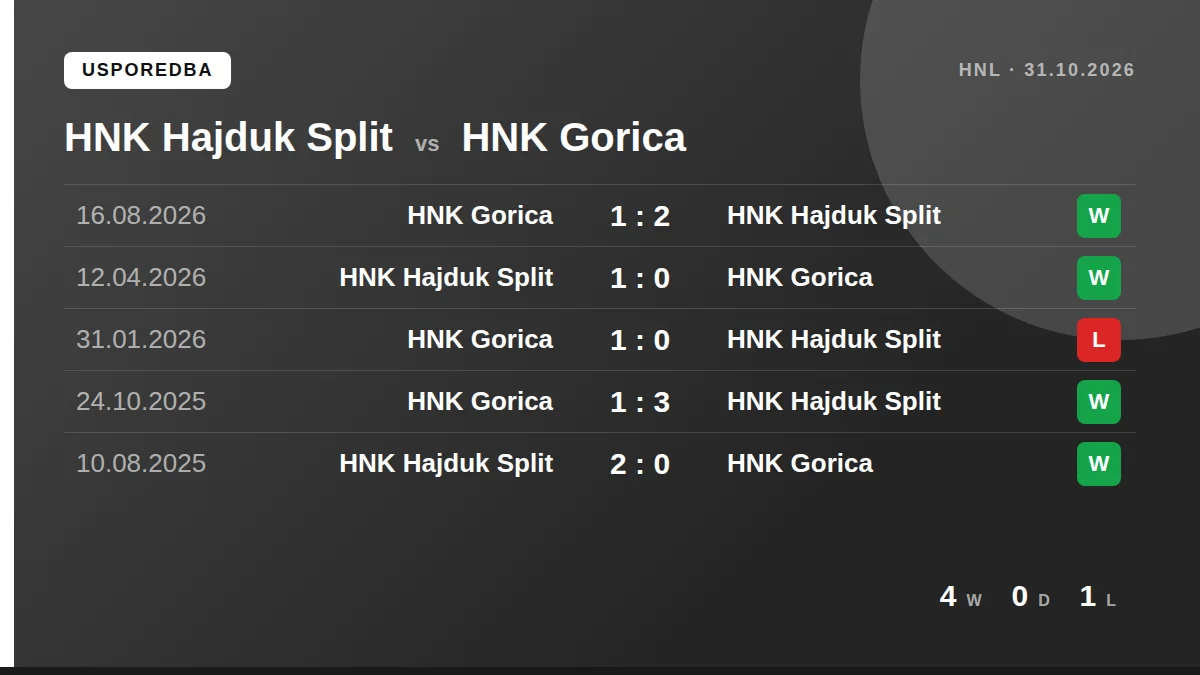 HNK Hajduk Split: h2h card