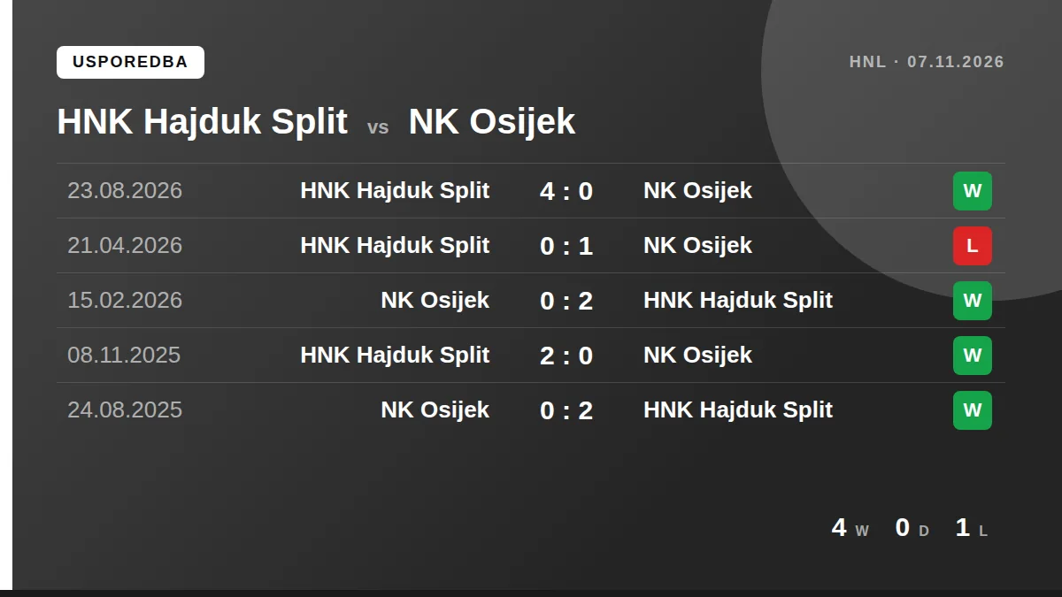 HNK Hajduk Split: h2h card