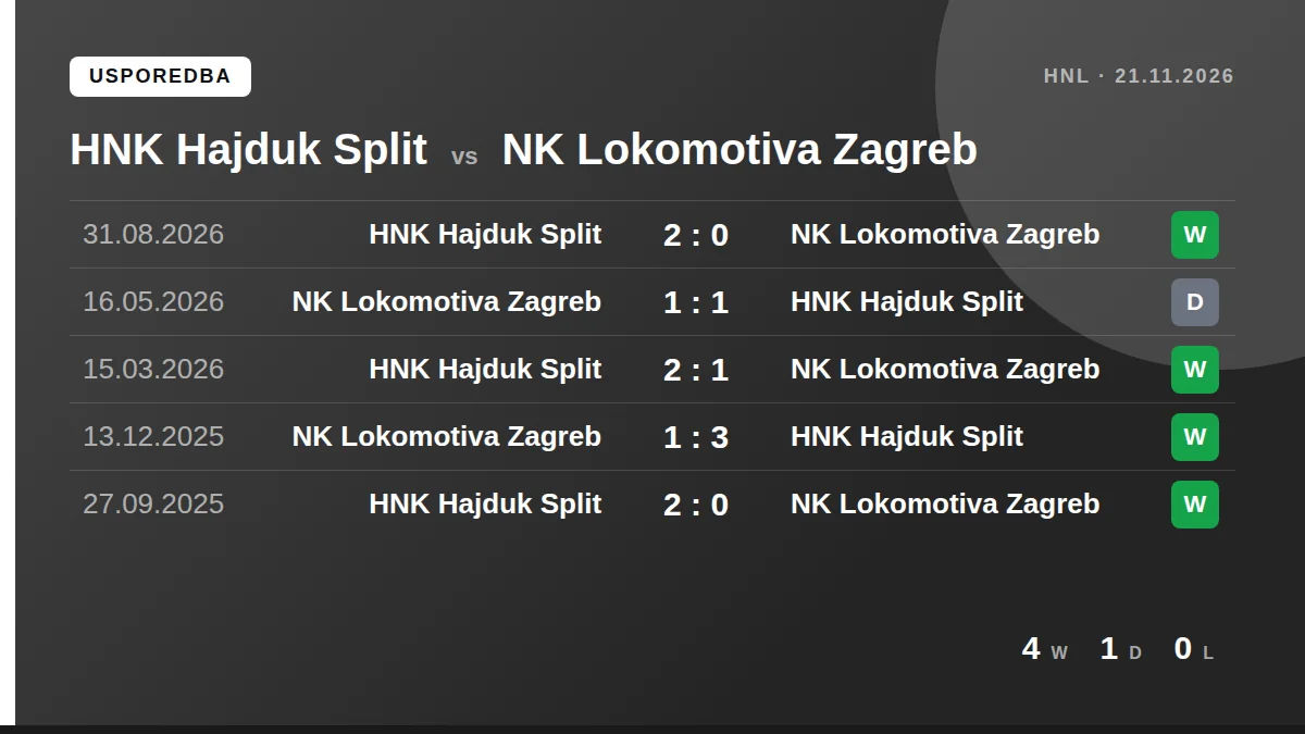 HNK Hajduk Split: h2h card