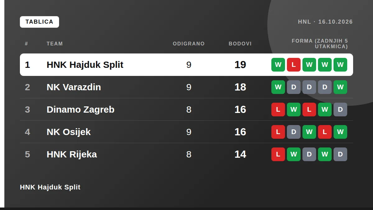 HNK Hajduk Split: Tablica