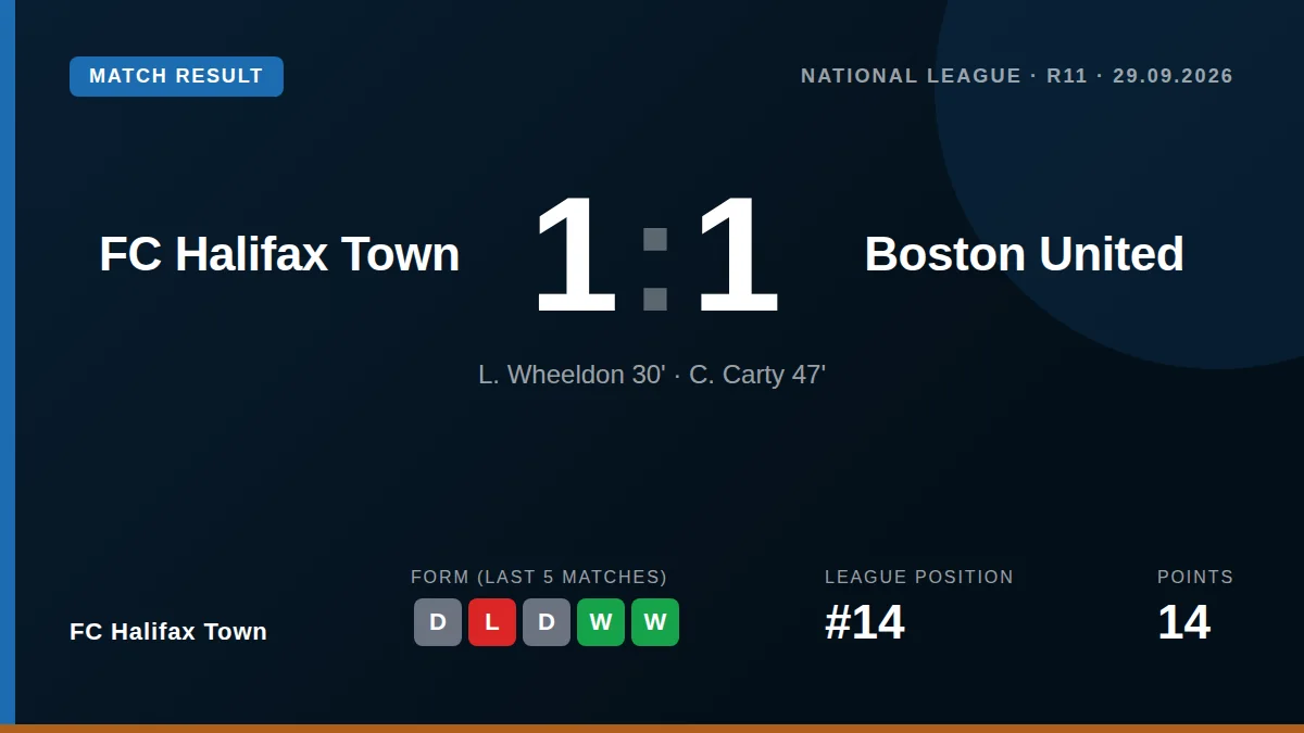 Conor Carty's 46th-minute goal secured a 1-1 draw for FC Halifax Town against Boston United, extending their unbeaten...