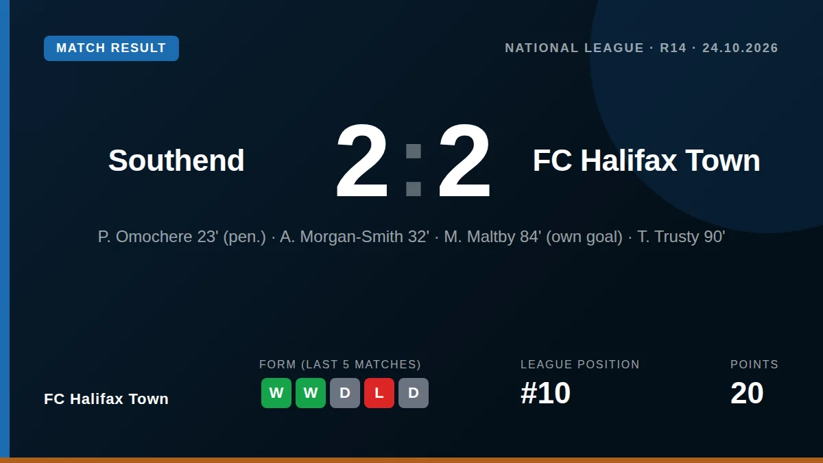 FC Halifax Town extended their unbeaten run to five games with a 2-2 draw at Southend United, with T