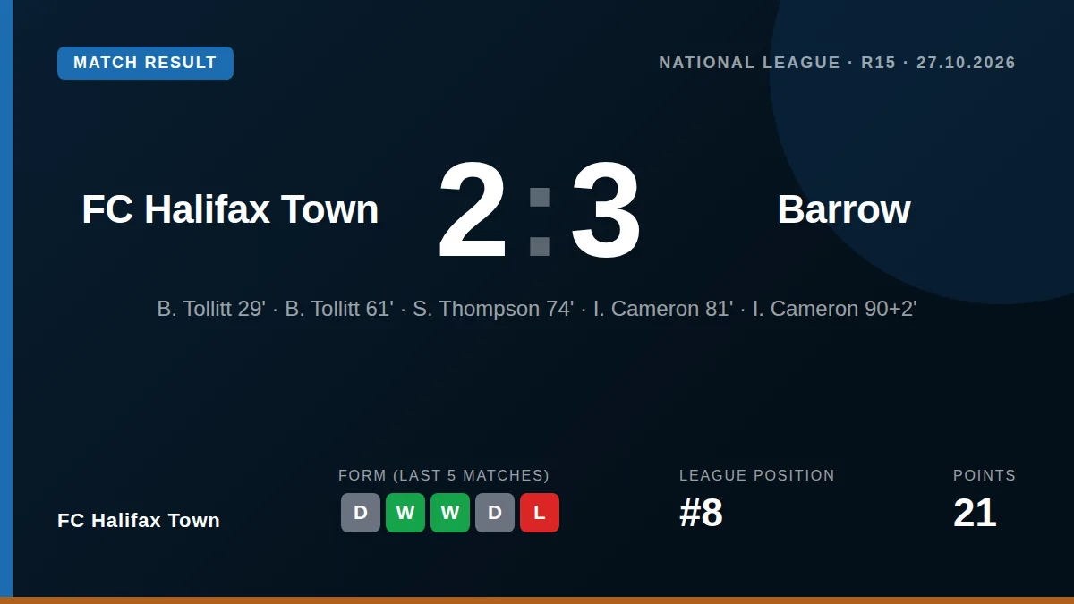 FC Halifax Town's six-game unbeaten run is over after they surrendered a 2-0 lead at The Shay, with Barrow scoring three...