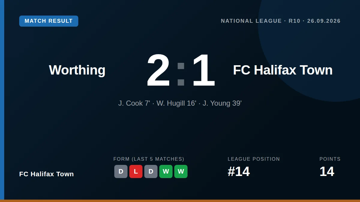FC Halifax Town lost 2-1 at Worthing after playing the entire second half with ten men following Dylan Crowe's debut red...
