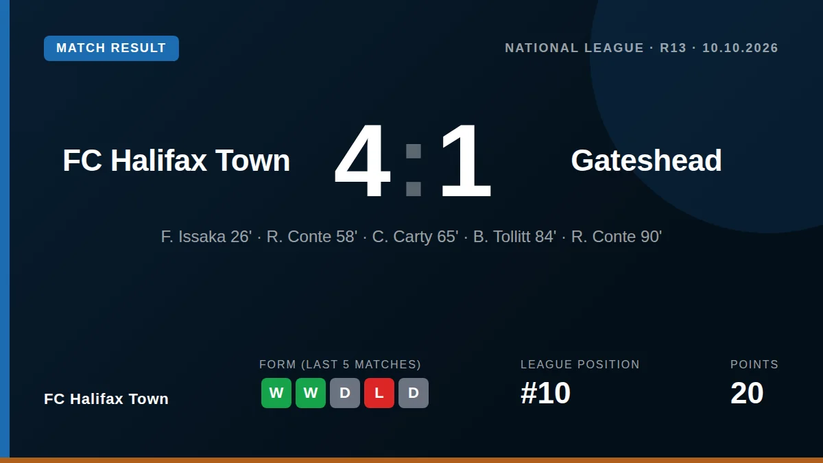 FC Halifax Town moved up to 10th in the National League with a commanding 4-1 victory over Gateshead at The Shay, with...