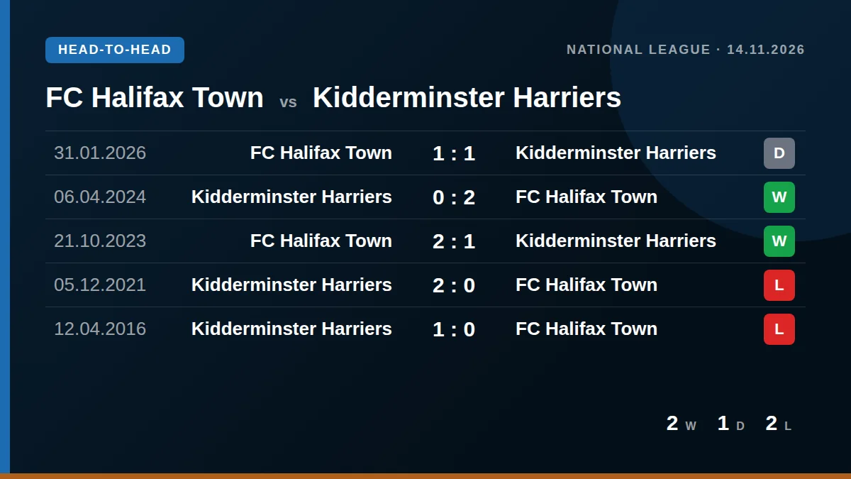 FC Halifax Town: h2h card