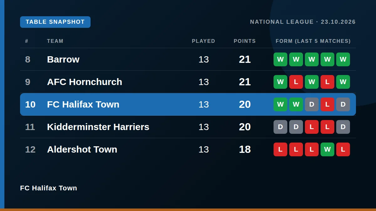 FC Halifax Town: Table snapshot