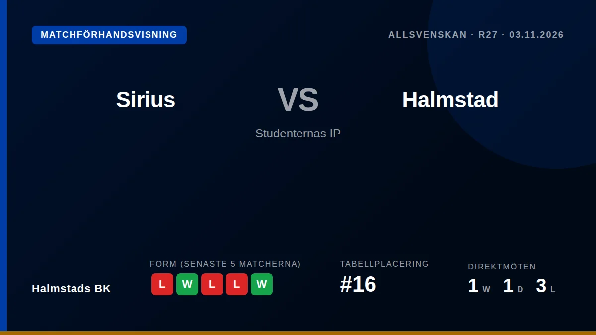 Halmstads BK, som ligger på 16:e plats i Allsvenskan, reser till Studenternas IP för att möta serieledande Sirius på...