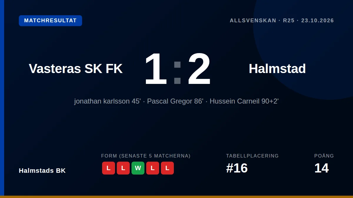Halmstads BK vände underläge till en 2-1-seger på bortaplan mot Vasteras SK FK efter mål av Pascal Gregor och Hussein...