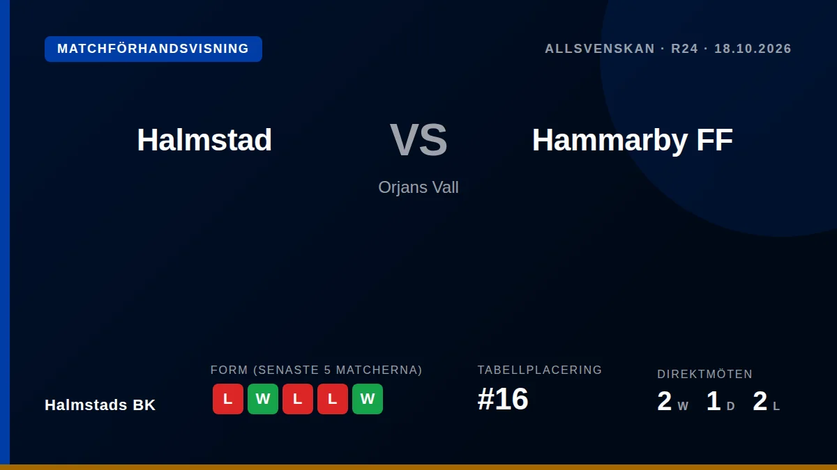 Halmstads BK tar emot Hammarby FF på Örjans Vall i en match där laget hoppas vända trenden efter en tung bortaförlust mot...